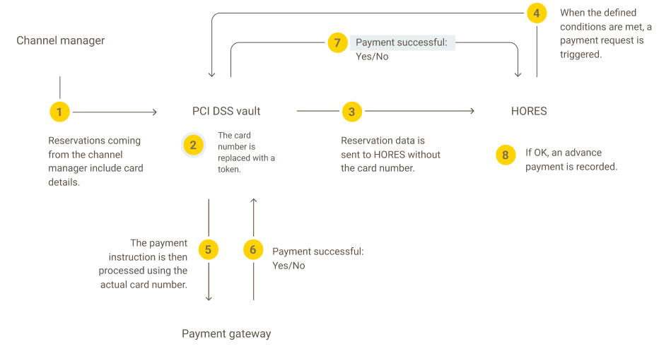 Process diagram